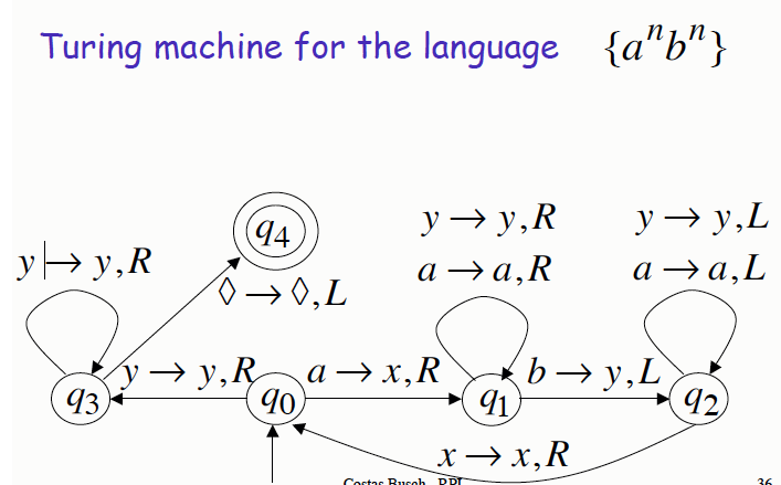 A^nB^n Turing machine
